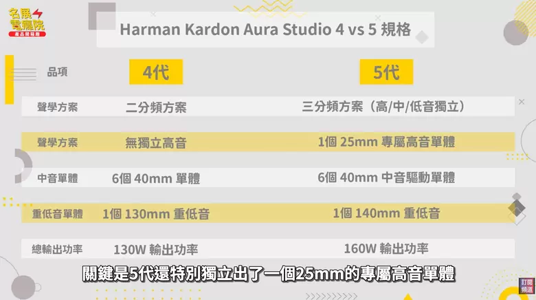 【介紹】Harman Kardon Aura Studio 5 全新上市!三分頻+160W,聲音升級有感嗎?Aura Studio 4 【介紹】Harman Kardon Aura Studio 5 全新上市!三分頻+160W,聲音升級有感嗎?Aura Studio 4