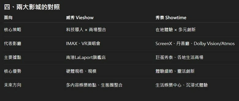 【影評】威秀 vs 秀泰:電影院的未來戰略 【影評】威秀 vs 秀泰:電影院的未來戰略