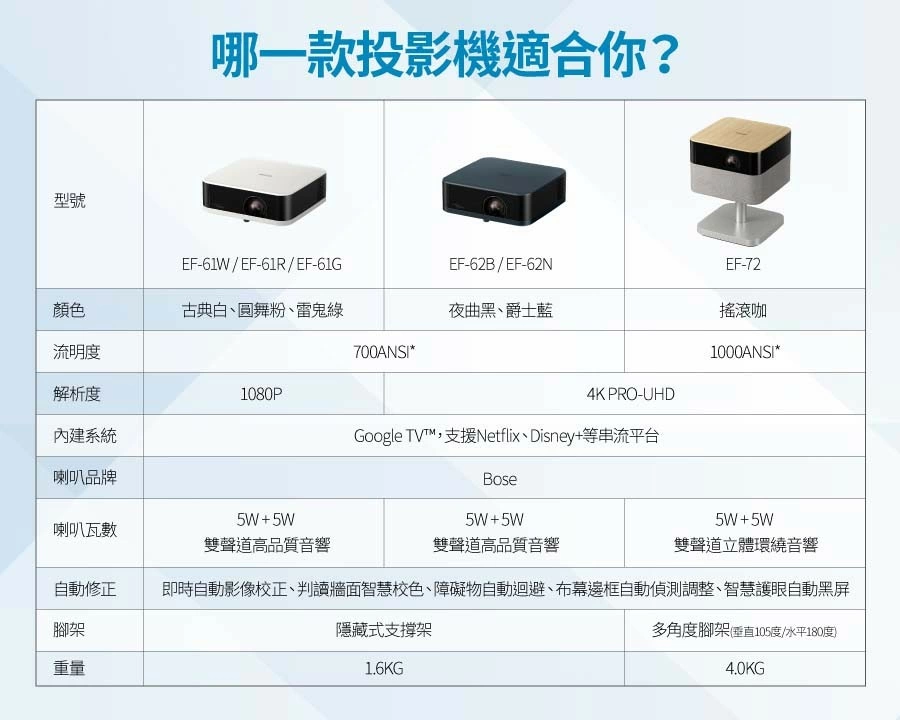 【贈腳架及攜帶包】EPSON EF-62N EF-62B攜帶式劇院智慧投影機- 爵士藍