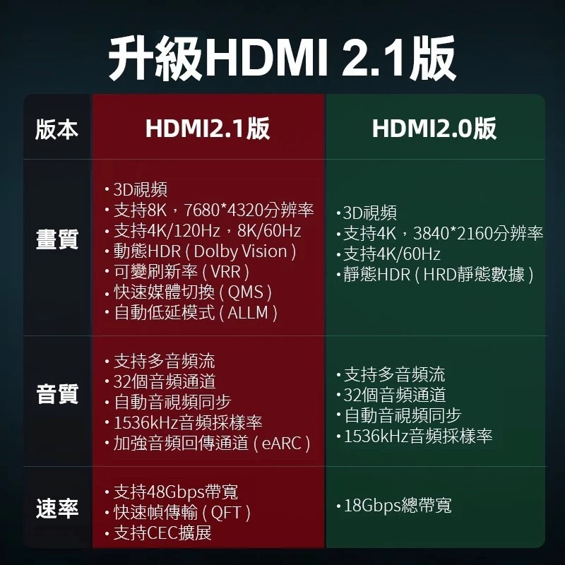 MCHAONEST 鍍銀 高匹配HDMI2.1版 高清8K@60Hz 4K 120P 黑鋁合金頭 完美支援PS5