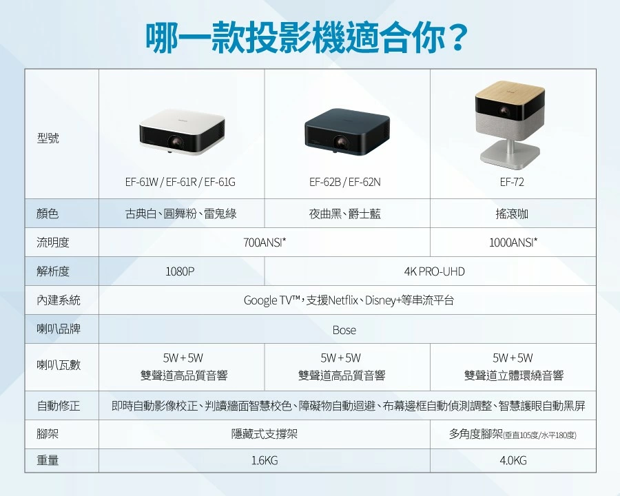 【贈腳架及攜帶包】EPSON EF-62N EF-62B攜帶式劇院智慧投影機- 爵士藍