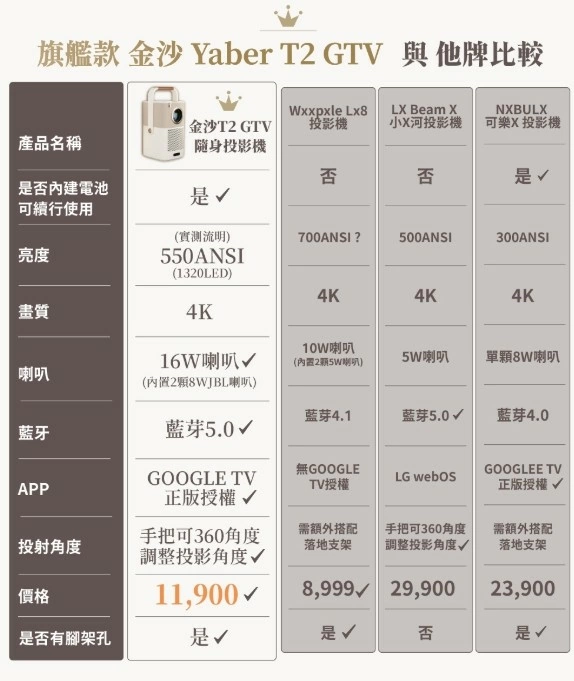 【現貨供應加贈72吋掛幕】金沙 YABER T2 GTV 攜帶式微型投影機 內建電池隨處用