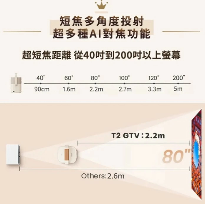 【現貨供應加贈72吋掛幕】金沙 YABER T2 GTV 攜帶式微型投影機 內建電池隨處用